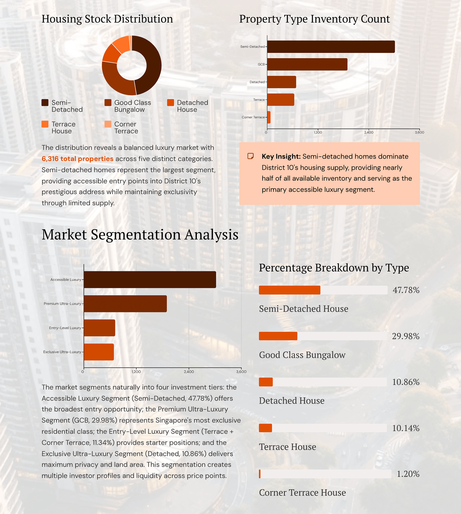 District 10 Landed Composition