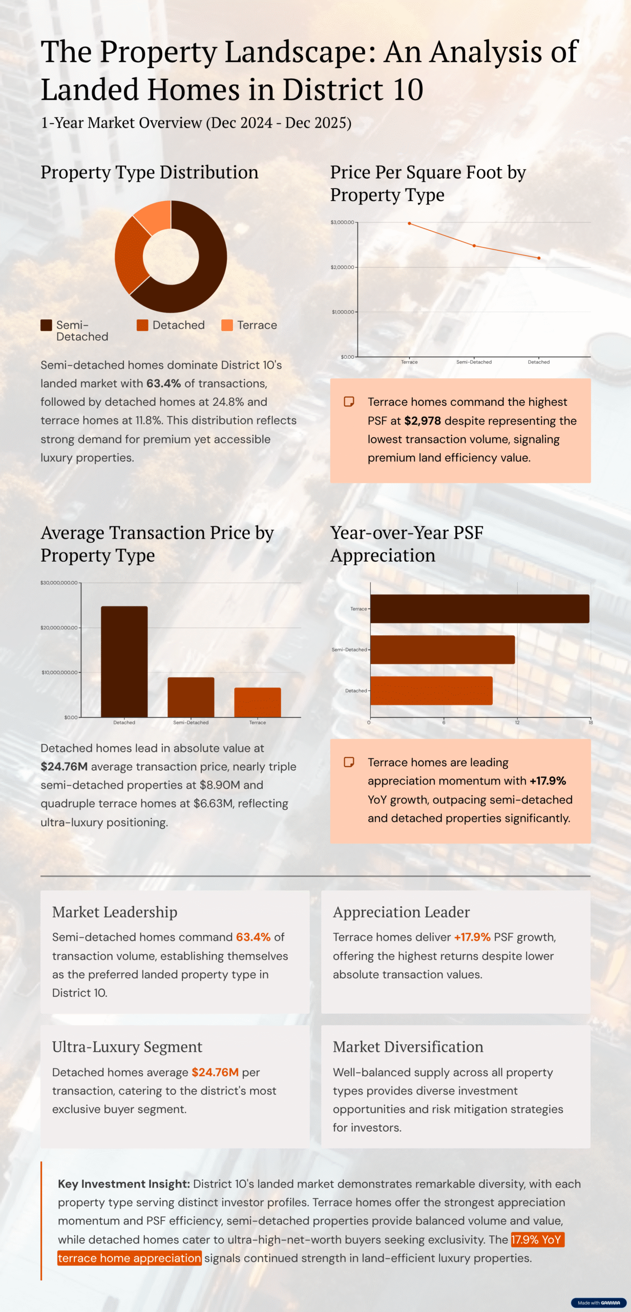 District 10 Landed Property Analysis 2025
